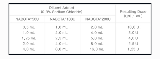 nabota 100ui botulinum toxin type a