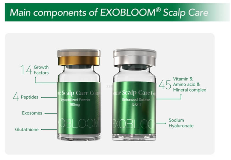 Main Components of EXOBLOOM exosomes for hair loss