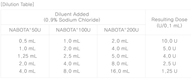 Nabota Botulinum Toxin Dilution