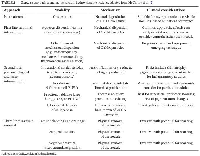 Stepwise management of CaHA nodules