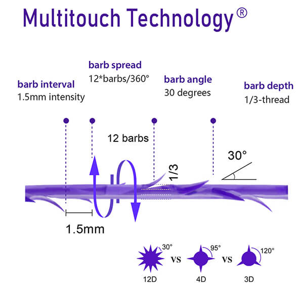 Magik Thread patented Technology