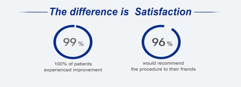Revisage's high patient satisfaction