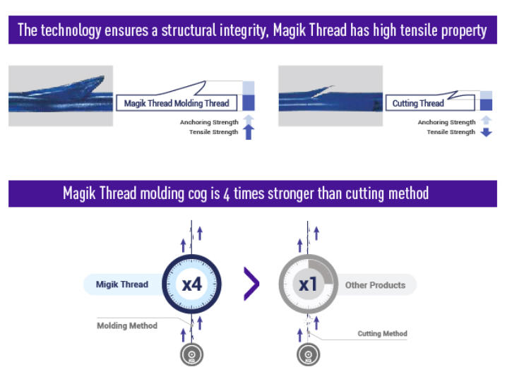 molding cog thread vs cutting cog thread