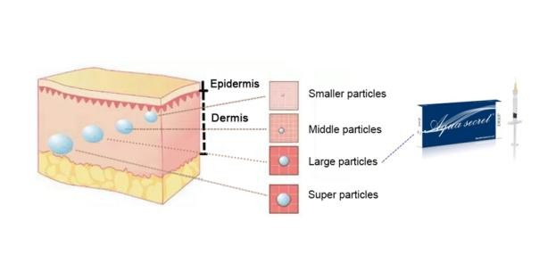 Effects of Aqua Secret colorless hyaluronic acid on the skin？ (3)