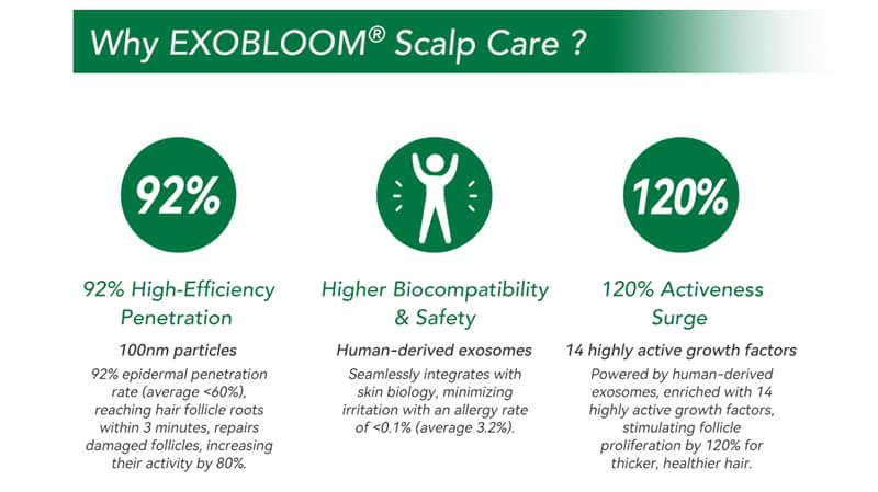 Why Choose EXOBLOOM&reg; Scalp Care Exosomes for Hair Loss
