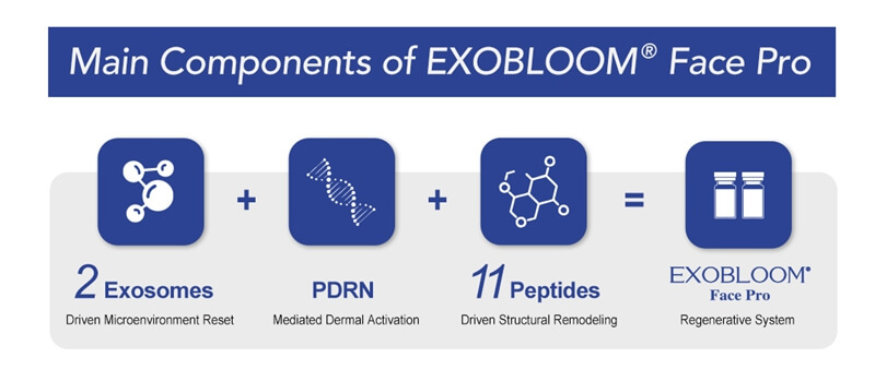 exosomes facial