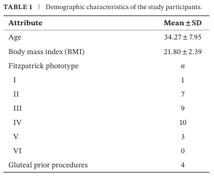 Demographic characteristics of the study population