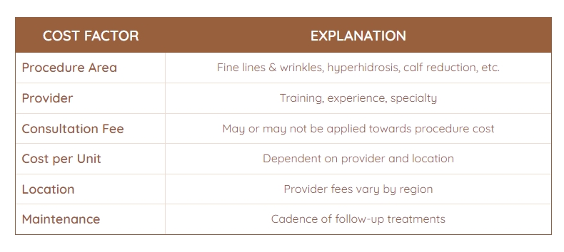 Botulinum Toxin Type A At Cost Price