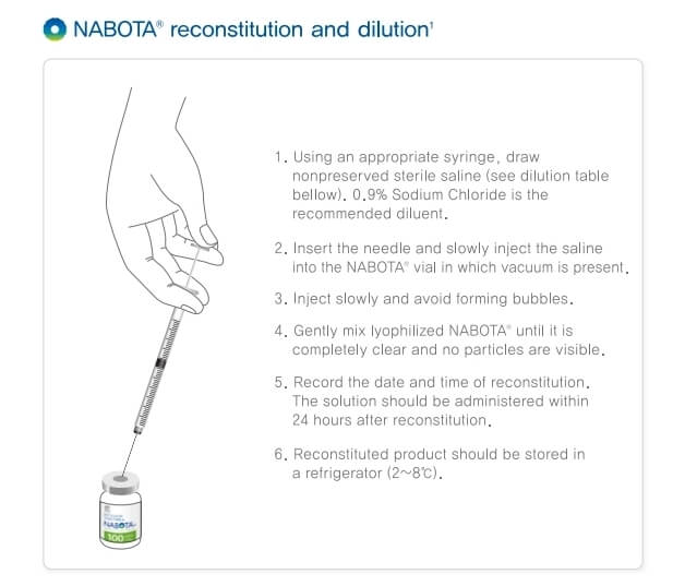 Nabota 100 Units Reconstitution and Dilution Guide